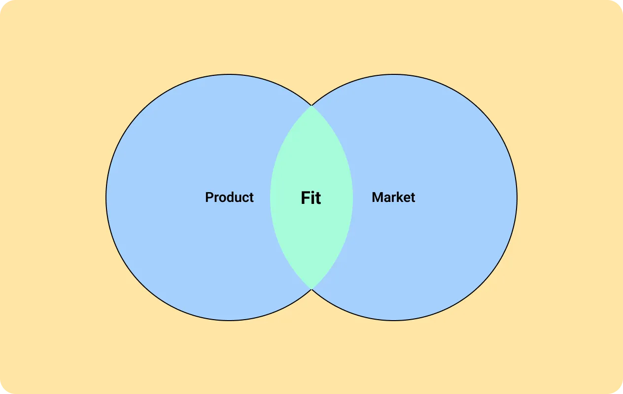 Product-Market Fit